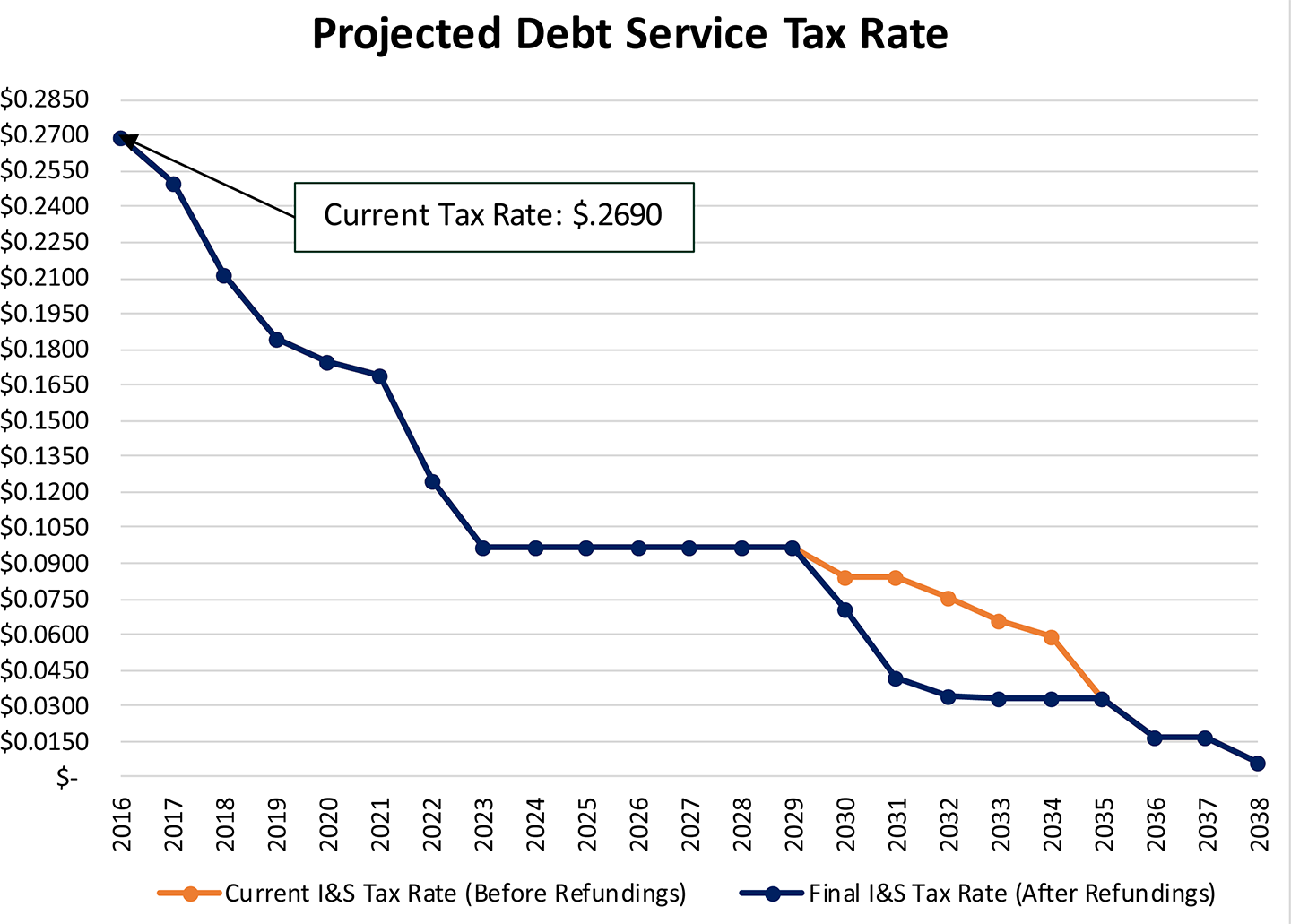Projected Debt Service Tax Rate 